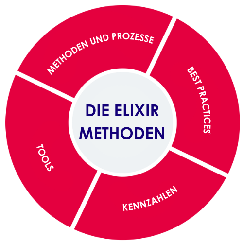 Elixir Delivery Methods- German